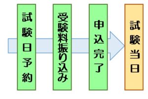 MOS試験受験の流れ　堺市　パソコン教室　ヴィーナスパソコン教室　プログラミング　